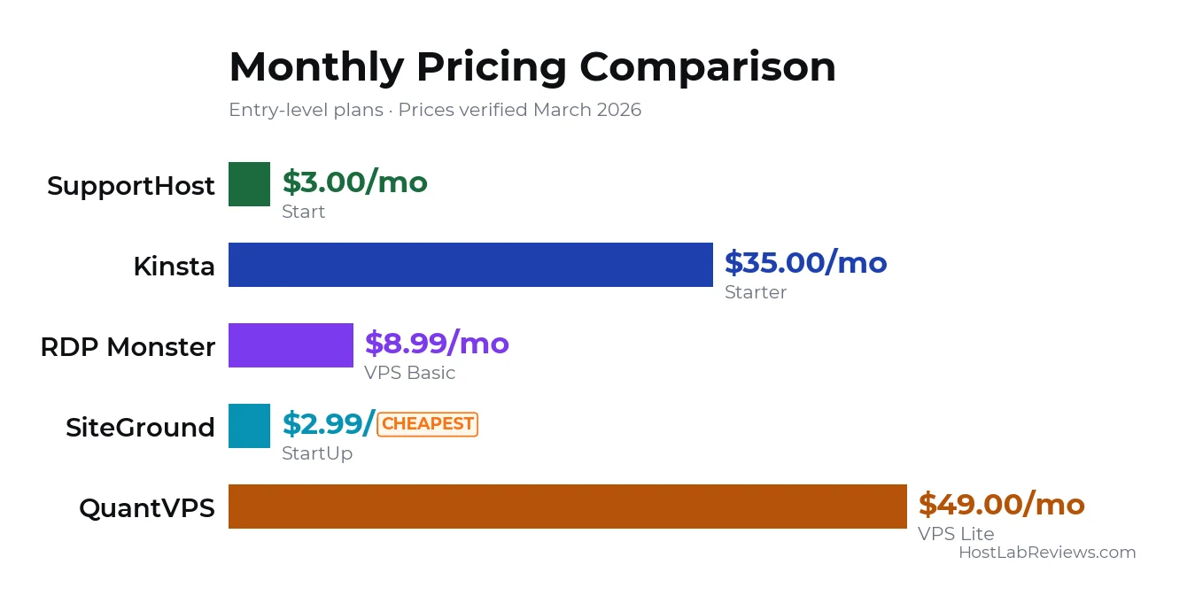 Monthly Pricing Comparison chart — HostLabReviews.com