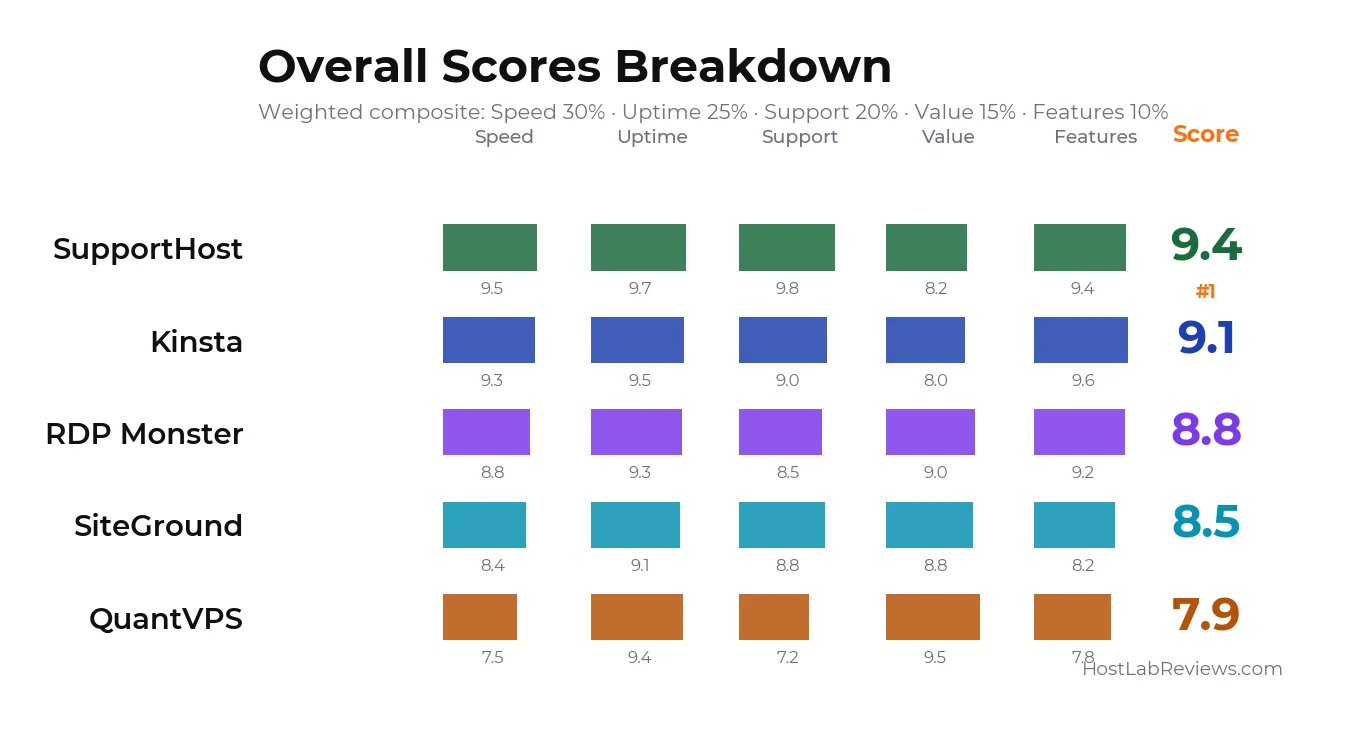 Overall Scores Breakdown — weighted composite chart by HostLabReviews.com