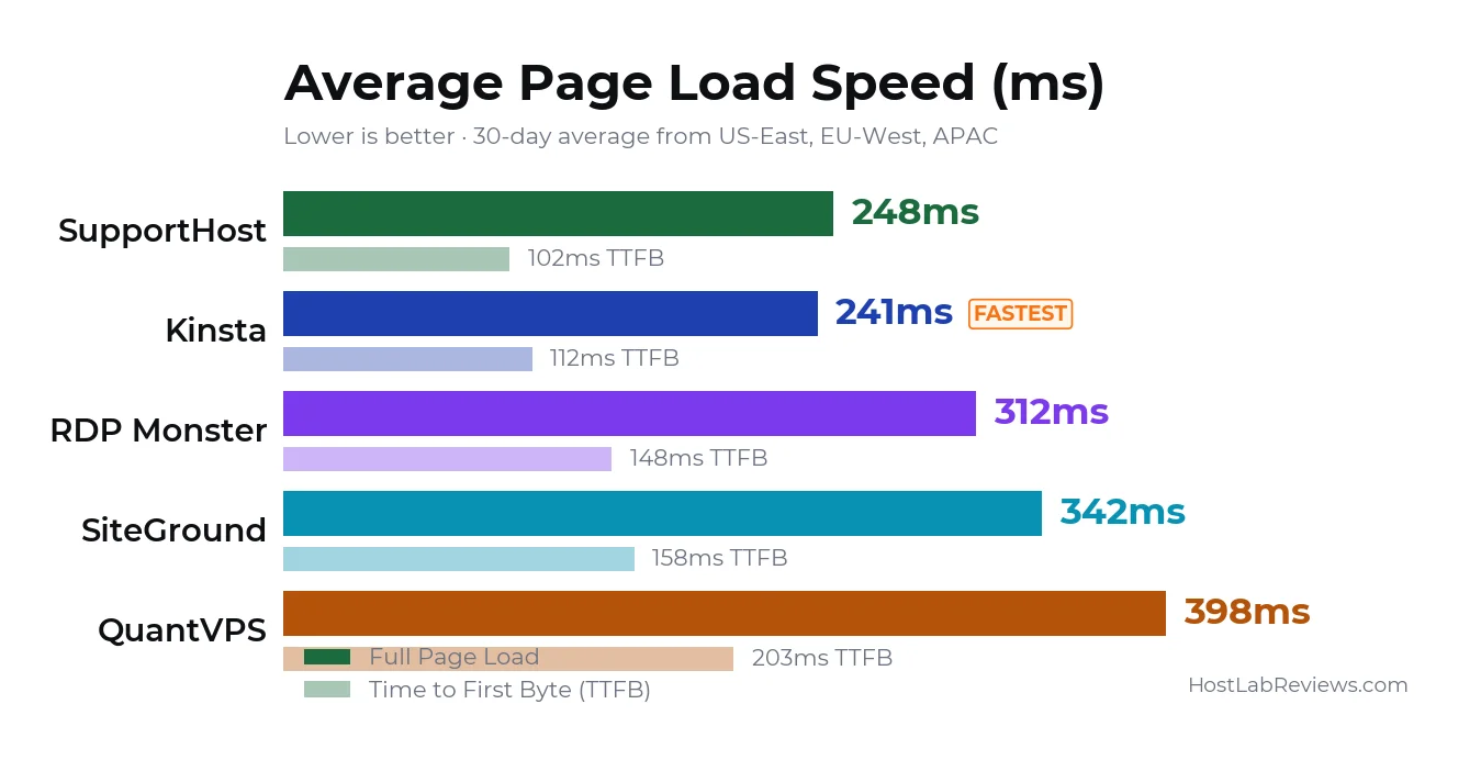 Average Page Load Speed comparison chart — 30-day test results from HostLabReviews.com