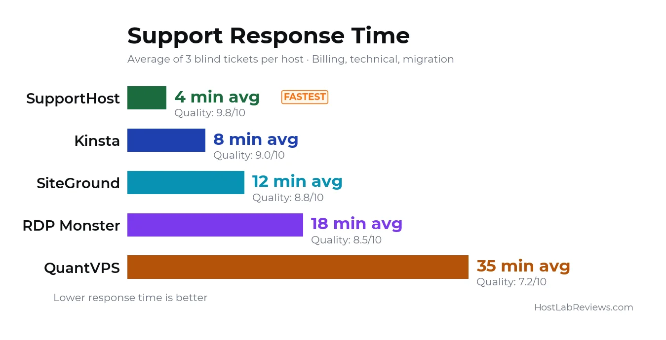 Support Response Time comparison chart — HostLabReviews.com