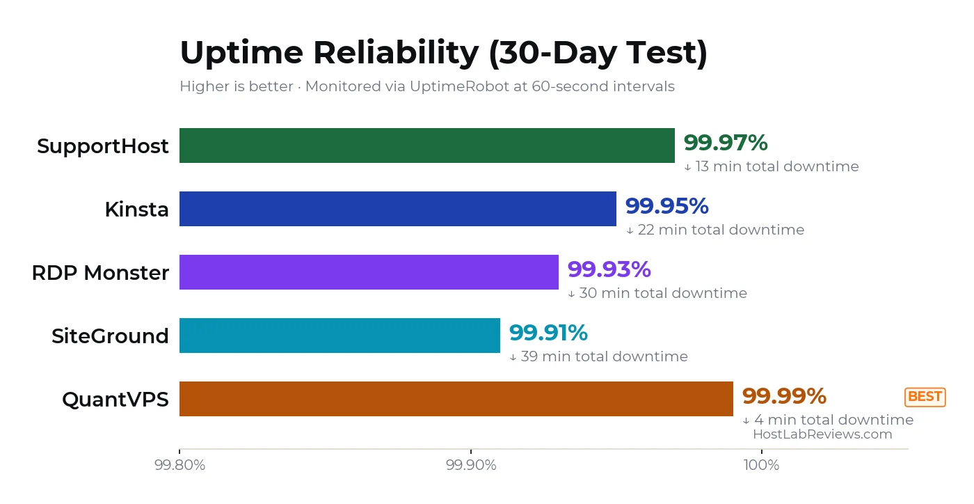 Uptime Reliability 30-day test chart — HostLabReviews.com